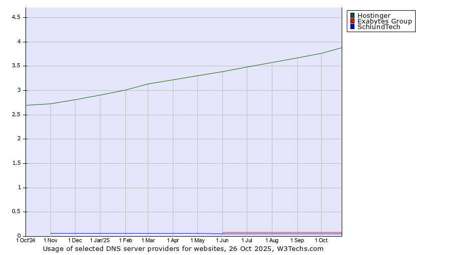 Historical trends in the usage of Hostinger vs. Exabytes Group vs. SchlundTech