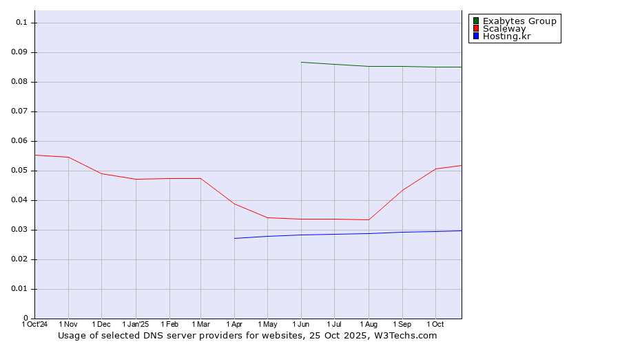 Historical trends in the usage of Exabytes Group vs. Scaleway vs. Hosting.kr