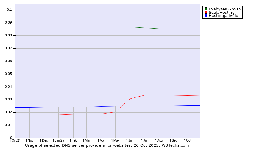 Historical trends in the usage of Exabytes Group vs. ScalaHosting vs. Hostingpalvelu