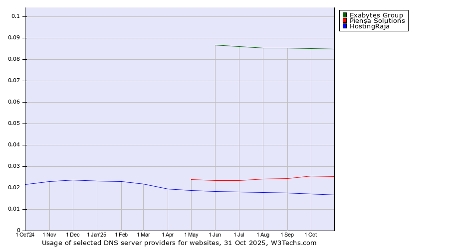 Historical trends in the usage of Exabytes Group vs. Piensa Solutions vs. HostingRaja
