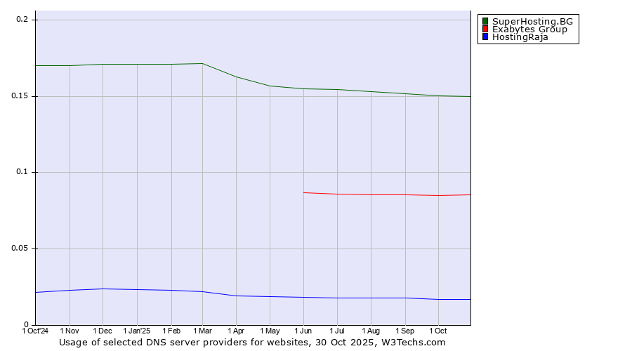 Historical trends in the usage of SuperHosting.BG vs. Exabytes Group vs. HostingRaja