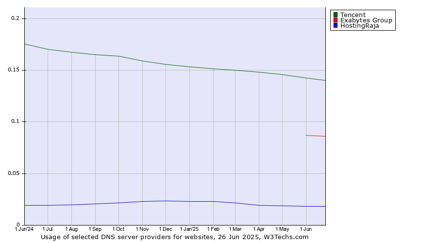 Historical trends in the usage of Tencent vs. Exabytes Group vs. HostingRaja