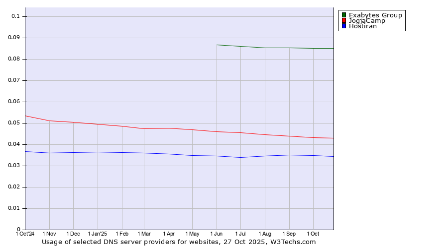 Historical trends in the usage of Exabytes Group vs. JogjaCamp vs. Hostiran
