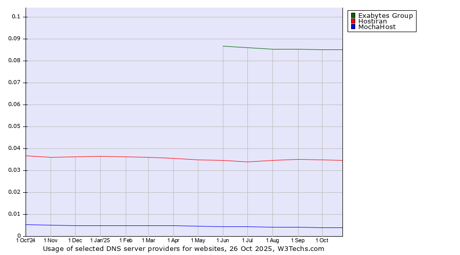 Historical trends in the usage of Exabytes Group vs. Hostiran vs. MochaHost