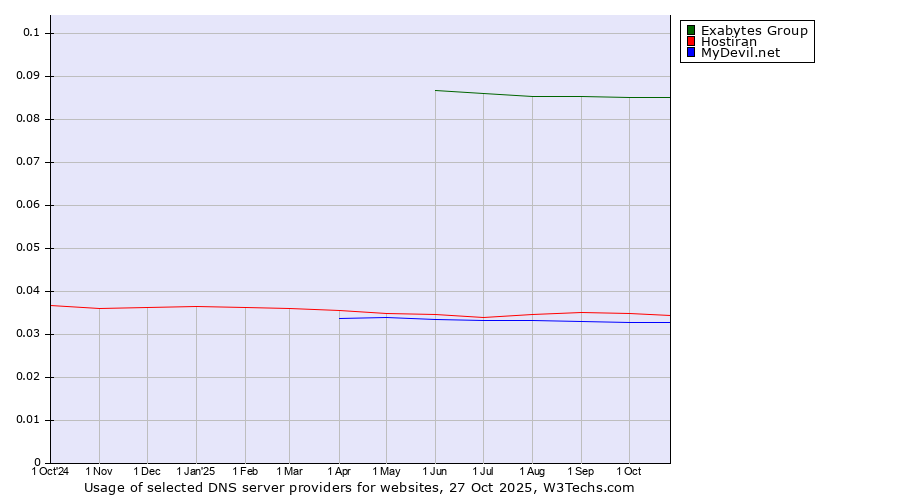 Historical trends in the usage of Exabytes Group vs. Hostiran vs. MyDevil.net