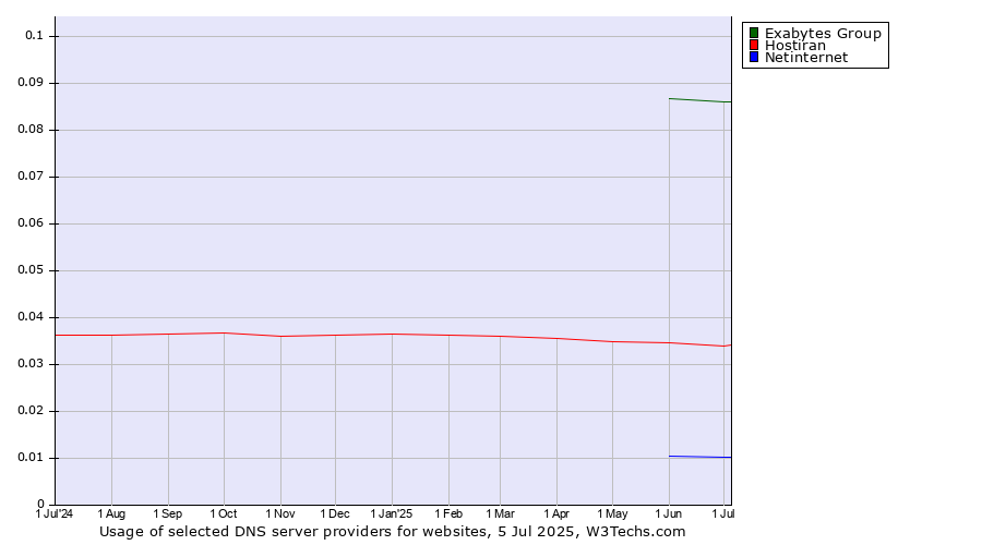 Historical trends in the usage of Exabytes Group vs. Hostiran vs. Netinternet