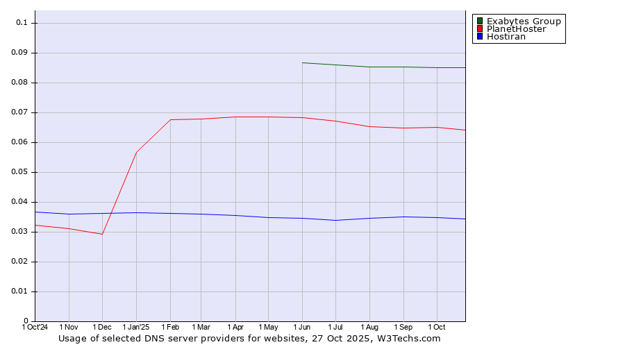 Historical trends in the usage of Exabytes Group vs. PlanetHoster vs. Hostiran