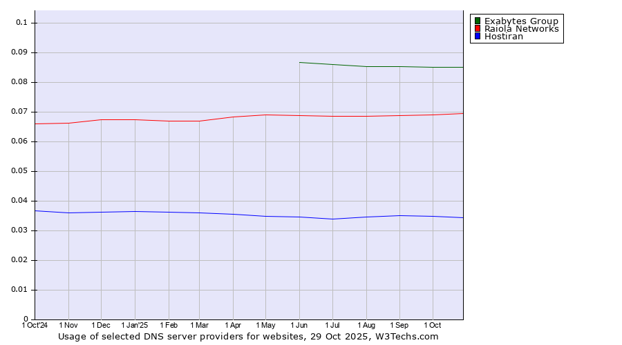 Historical trends in the usage of Exabytes Group vs. Raiola Networks vs. Hostiran