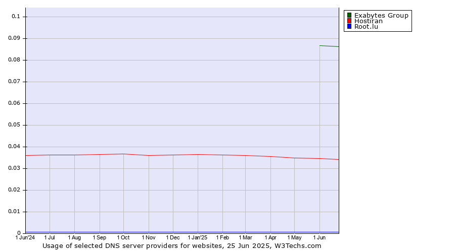 Historical trends in the usage of Exabytes Group vs. Hostiran vs. Root.lu