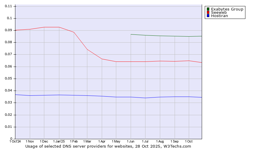 Historical trends in the usage of Exabytes Group vs. Seeweb vs. Hostiran
