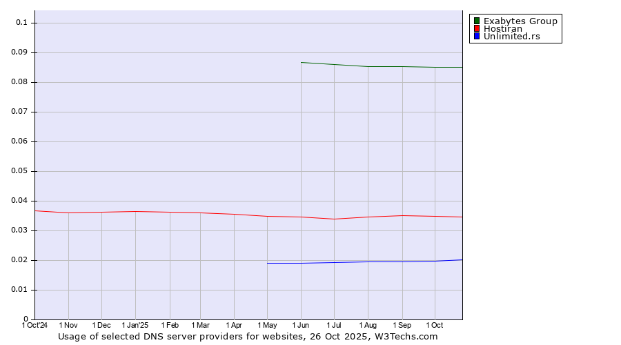 Historical trends in the usage of Exabytes Group vs. Hostiran vs. Unlimited.rs