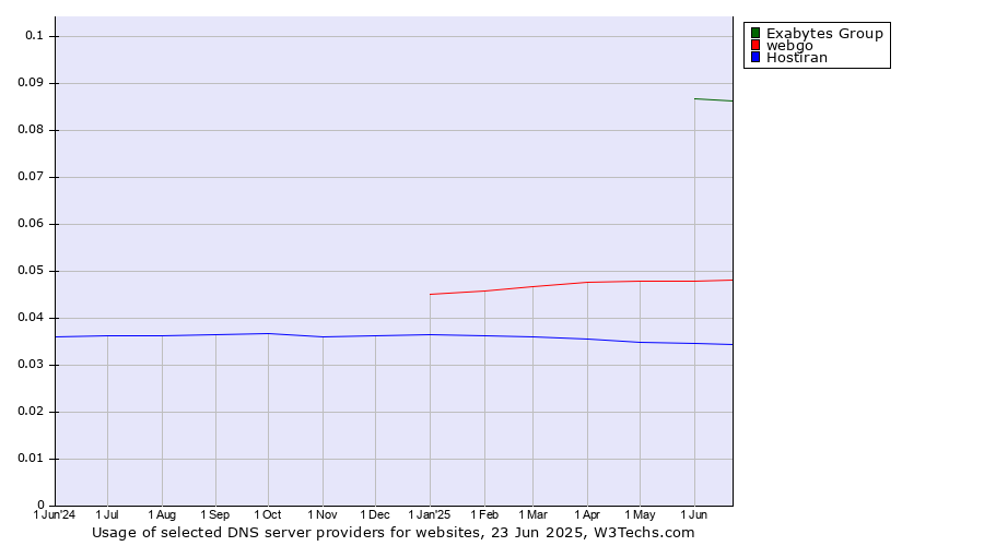 Historical trends in the usage of Exabytes Group vs. webgo vs. Hostiran