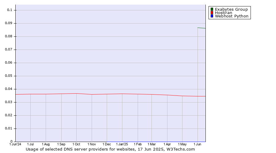 Historical trends in the usage of Exabytes Group vs. Hostiran vs. Webhost Python