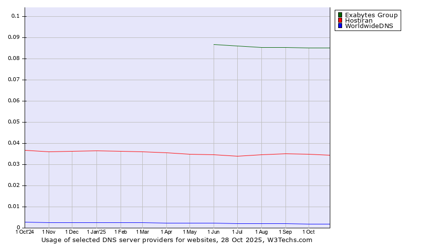 Historical trends in the usage of Exabytes Group vs. Hostiran vs. WorldwideDNS