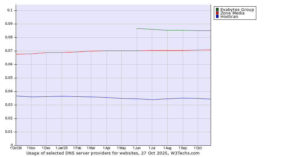 Historical trends in the usage of Exabytes Group vs. Zone Media vs. Hostiran