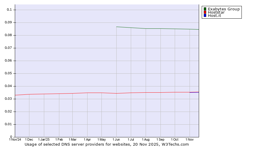 Historical trends in the usage of Exabytes Group vs. Hoststar vs. Host.it