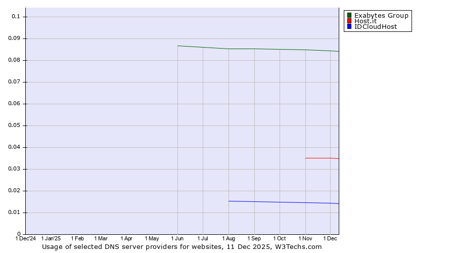 Historical trends in the usage of Exabytes Group vs. Host.it vs. IDCloudHost