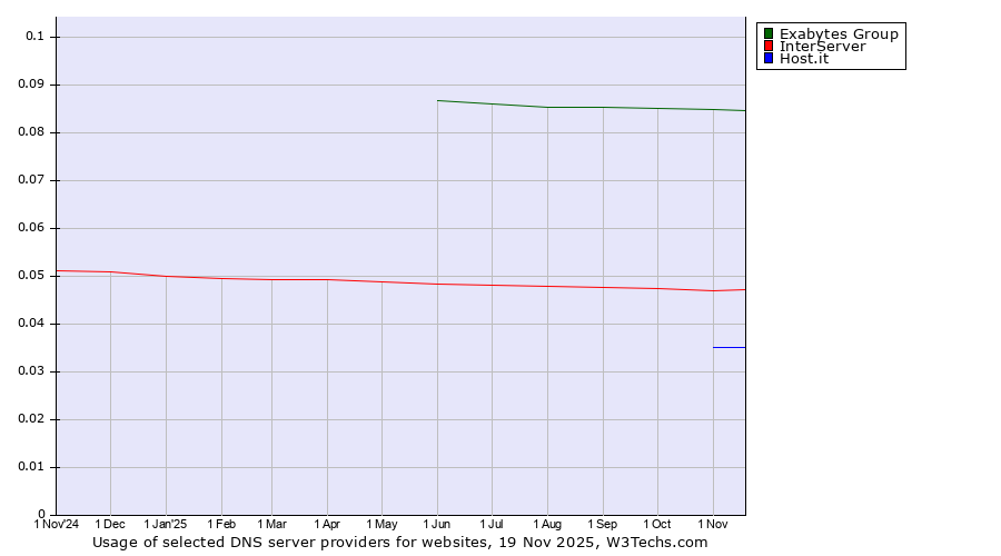 Historical trends in the usage of Exabytes Group vs. InterServer vs. Host.it
