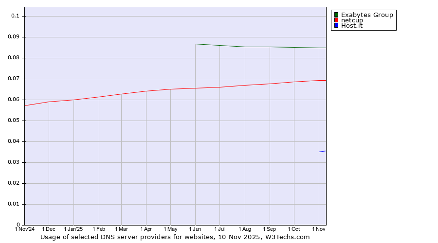 Historical trends in the usage of Exabytes Group vs. netcup vs. Host.it