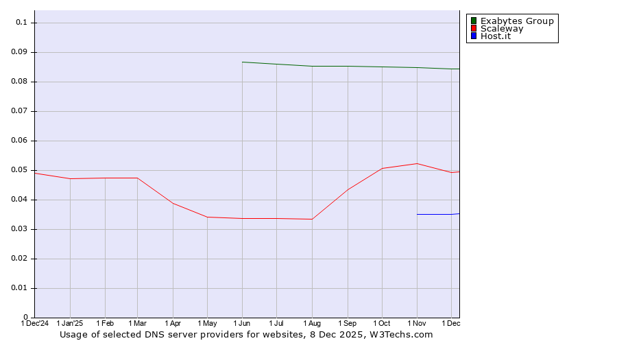 Historical trends in the usage of Exabytes Group vs. Scaleway vs. Host.it