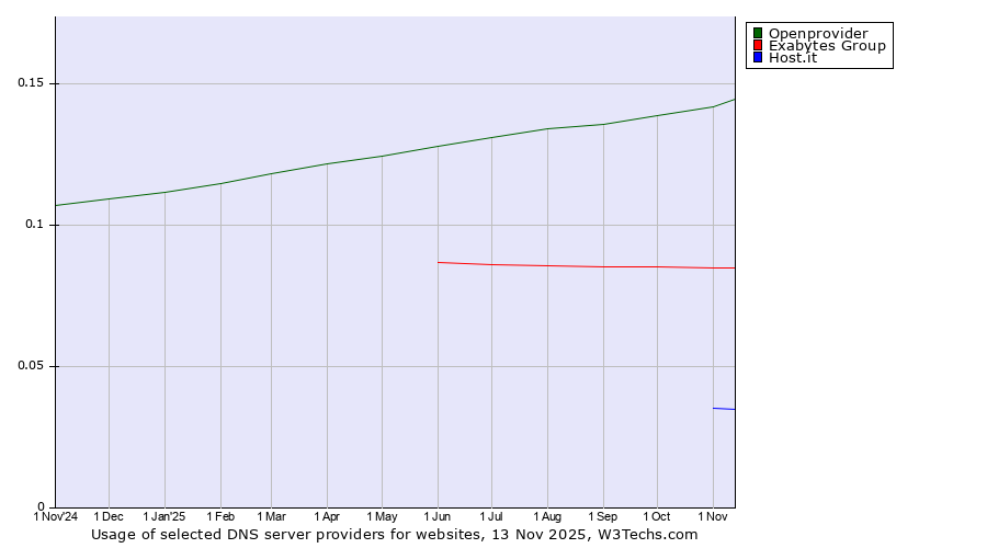 Historical trends in the usage of Openprovider vs. Exabytes Group vs. Host.it