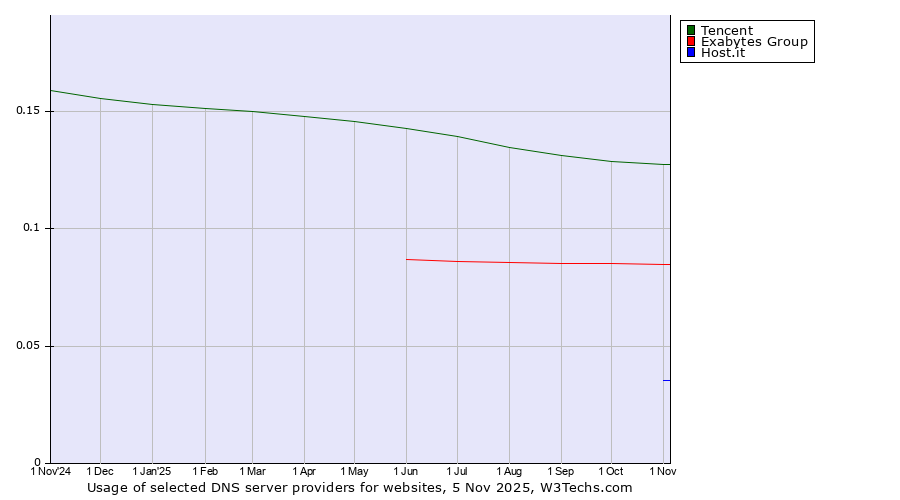 Historical trends in the usage of Tencent vs. Exabytes Group vs. Host.it