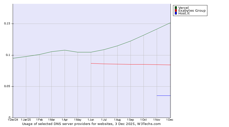Historical trends in the usage of Vercel vs. Exabytes Group vs. Host.it