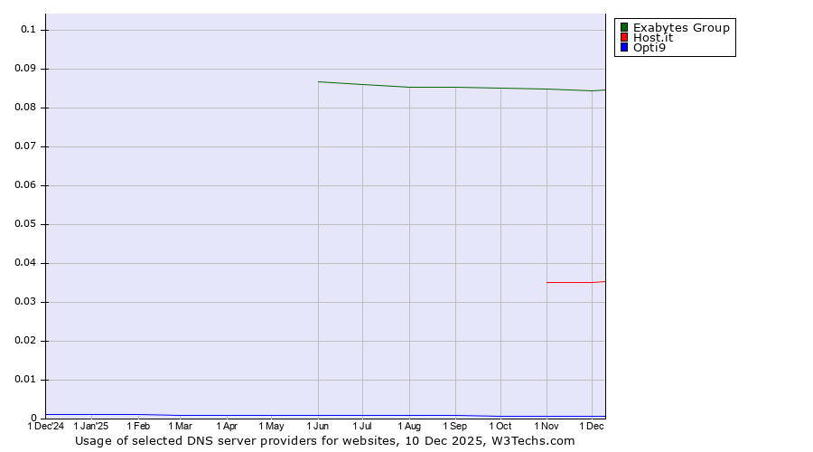 Historical trends in the usage of Exabytes Group vs. Host.it vs. Opti9