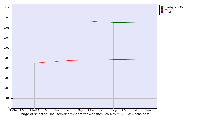 Historical trends in the usage of Exabytes Group vs. webgo vs. Host.it