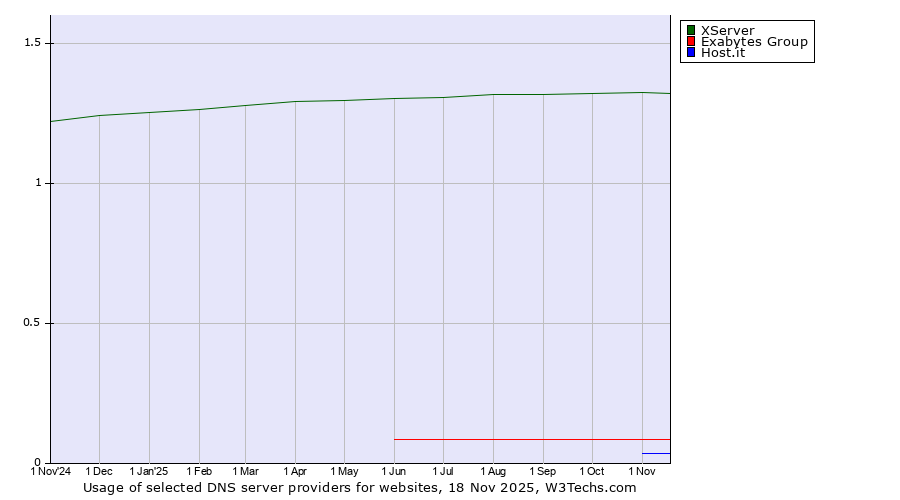 Historical trends in the usage of XServer vs. Exabytes Group vs. Host.it