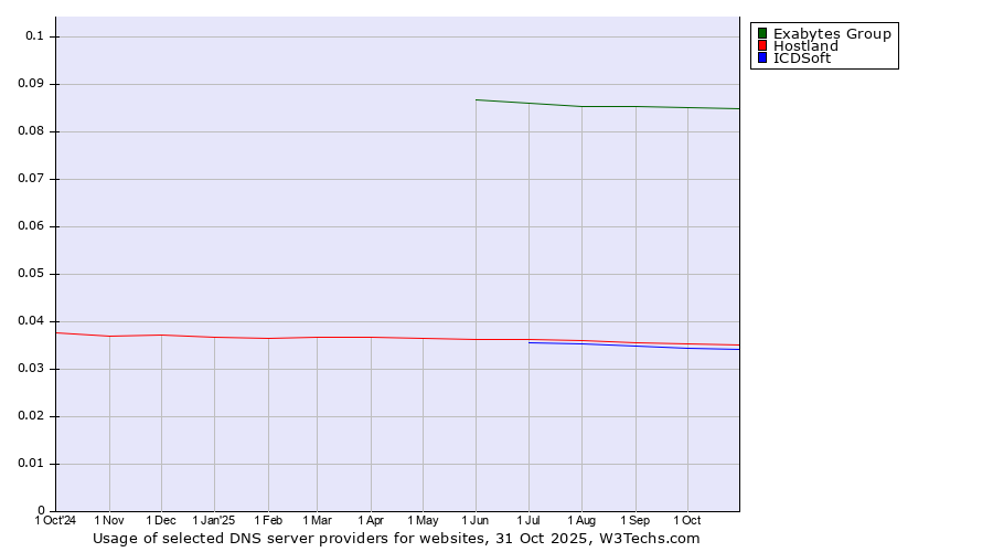 Historical trends in the usage of Exabytes Group vs. Hostland vs. ICDSoft