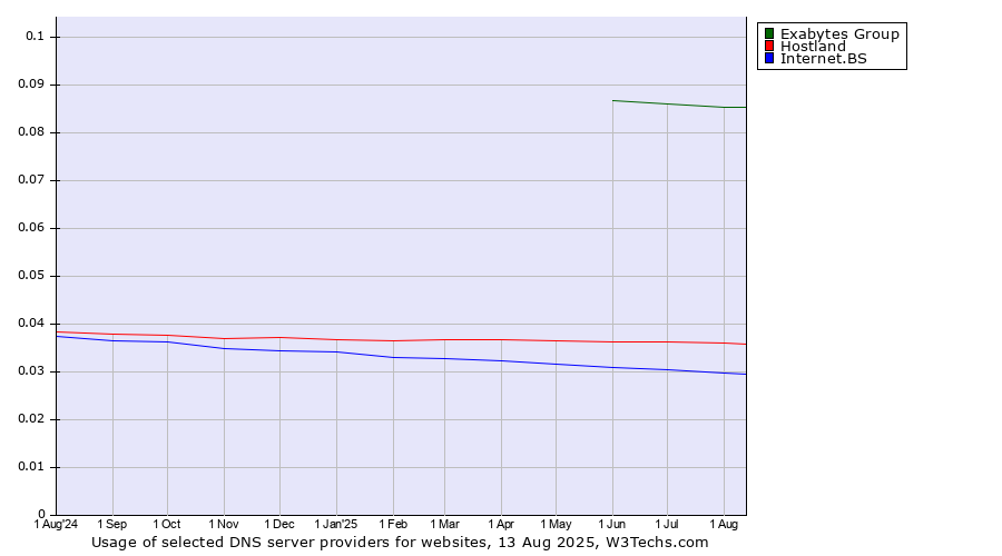 Historical trends in the usage of Exabytes Group vs. Hostland vs. Internet.BS