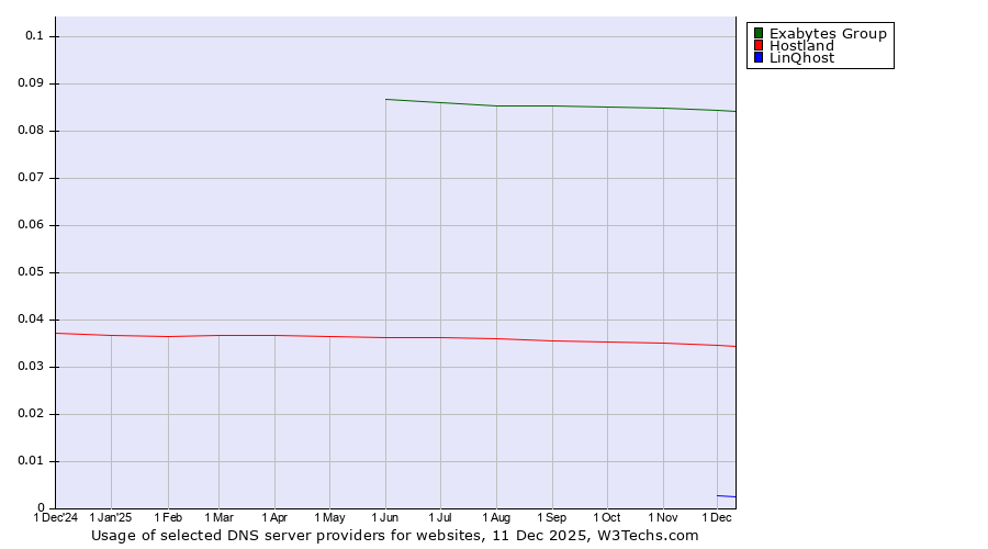 Historical trends in the usage of Exabytes Group vs. Hostland vs. LinQhost