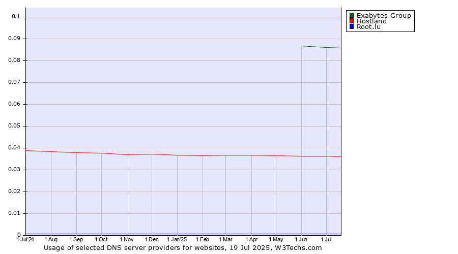 Historical trends in the usage of Exabytes Group vs. Hostland vs. Root.lu