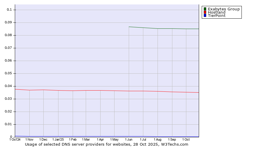 Historical trends in the usage of Exabytes Group vs. Hostland vs. TierPoint