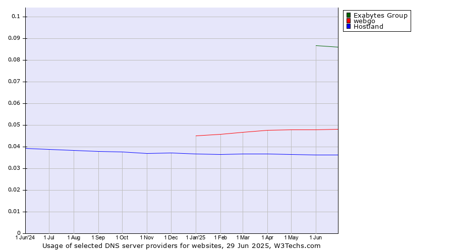 Historical trends in the usage of Exabytes Group vs. webgo vs. Hostland