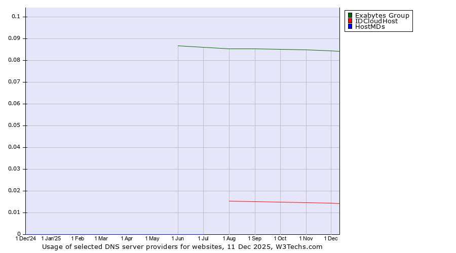 Historical trends in the usage of Exabytes Group vs. IDCloudHost vs. HostMDs