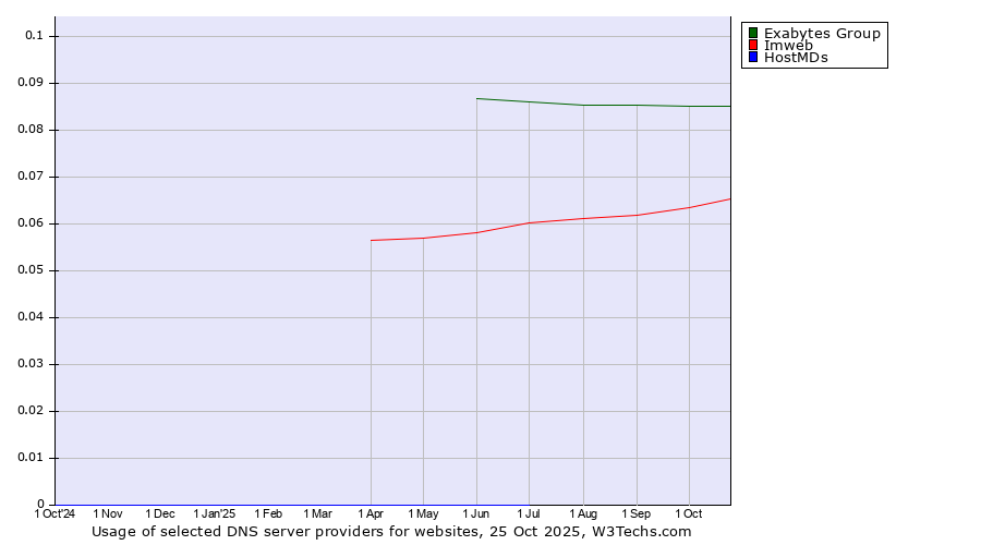 Historical trends in the usage of Exabytes Group vs. Imweb vs. HostMDs