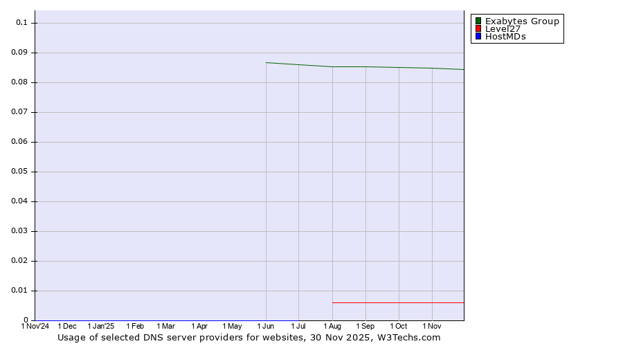 Historical trends in the usage of Exabytes Group vs. Level27 vs. HostMDs