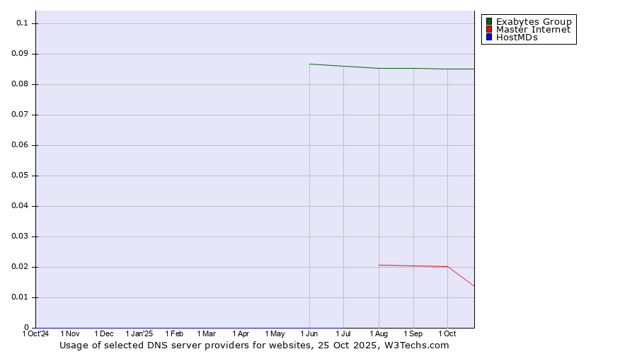 Historical trends in the usage of Exabytes Group vs. Master Internet vs. HostMDs