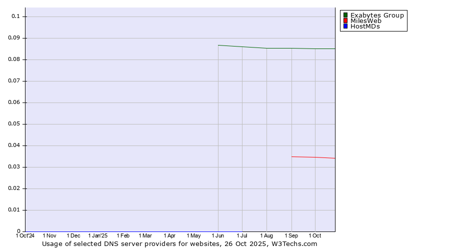 Historical trends in the usage of Exabytes Group vs. MilesWeb vs. HostMDs