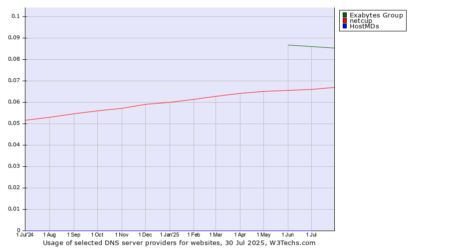 Historical trends in the usage of Exabytes Group vs. netcup vs. HostMDs