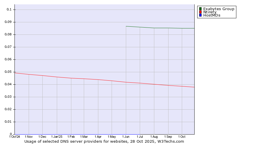 Historical trends in the usage of Exabytes Group vs. Ntirety vs. HostMDs