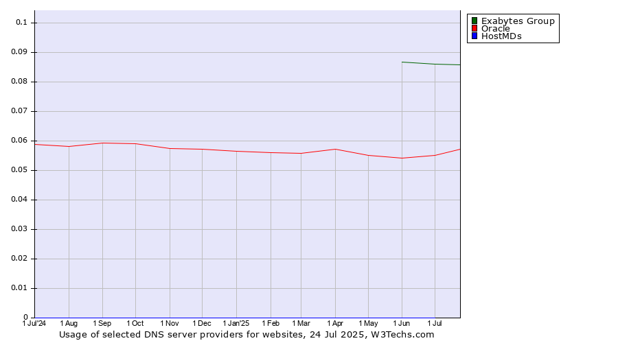 Historical trends in the usage of Exabytes Group vs. Oracle vs. HostMDs