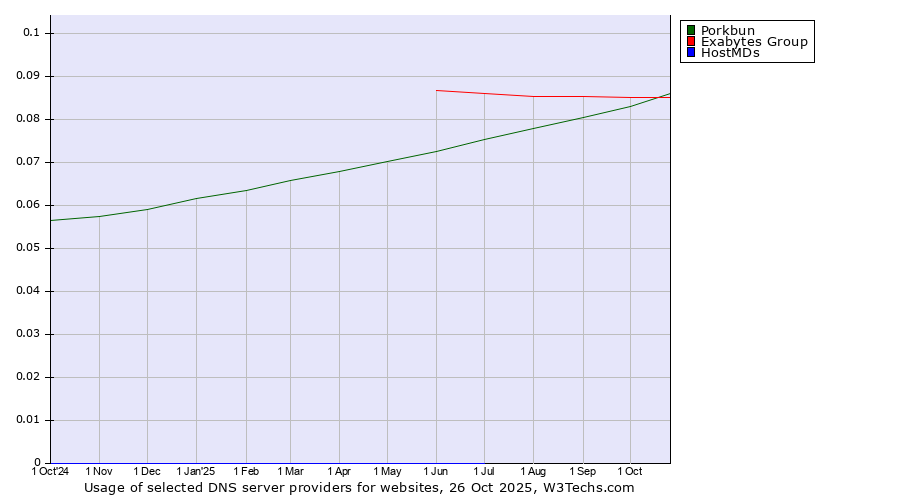 Historical trends in the usage of Porkbun vs. Exabytes Group vs. HostMDs