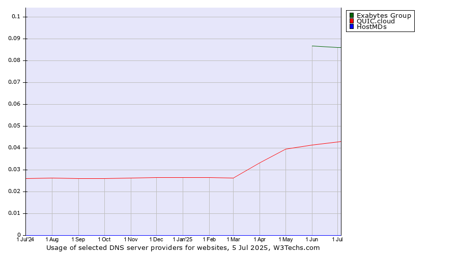 Historical trends in the usage of Exabytes Group vs. QUIC.cloud vs. HostMDs