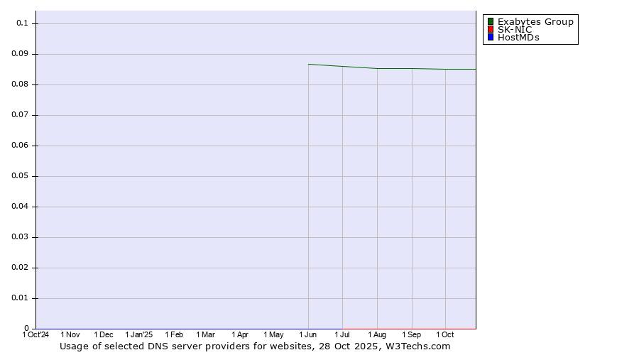 Historical trends in the usage of Exabytes Group vs. SK-NIC vs. HostMDs