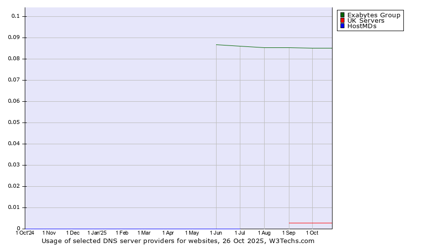 Historical trends in the usage of Exabytes Group vs. UK Servers vs. HostMDs