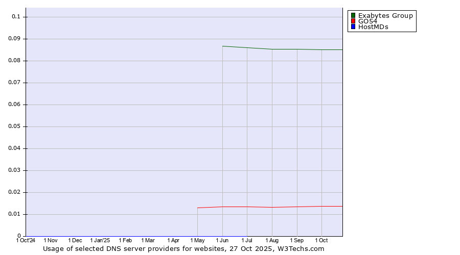 Historical trends in the usage of Exabytes Group vs. GO54 vs. HostMDs
