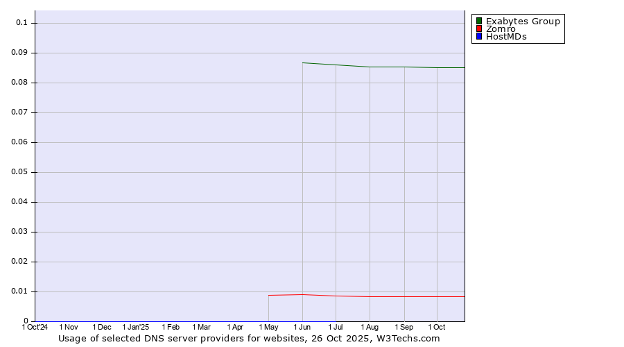 Historical trends in the usage of Exabytes Group vs. Zomro vs. HostMDs